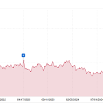 Baidu's visibility on Sistrix